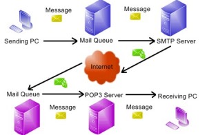 Quy trình gửi và nhận mail server